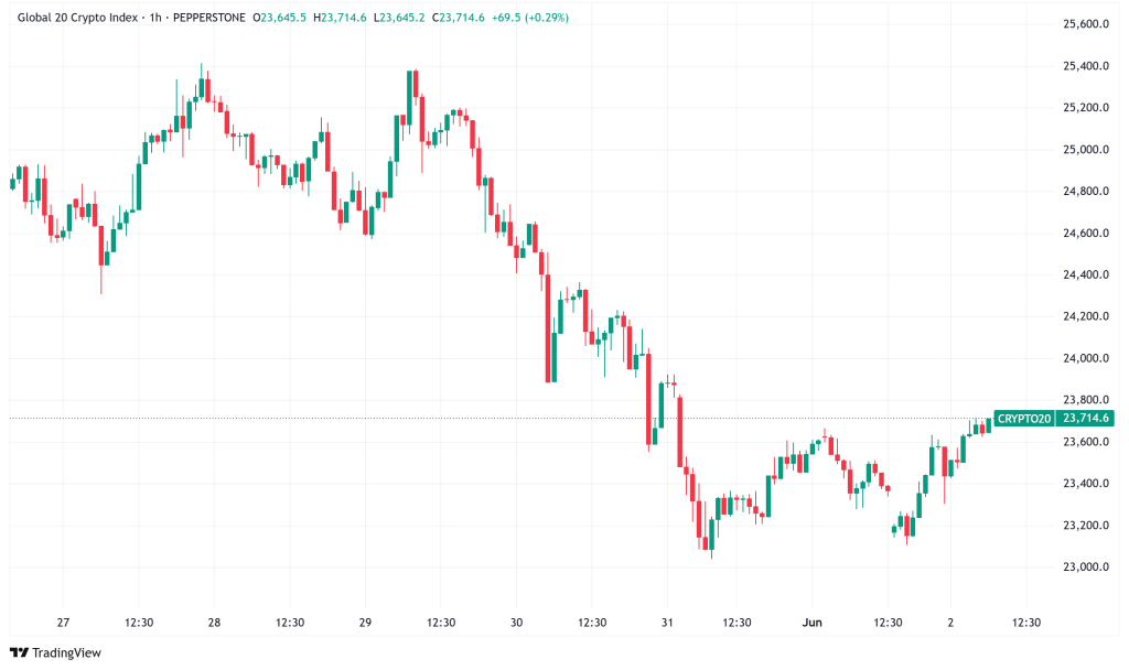 每日加密信号:比特币BTC/USD Traders Eye $ 100K支持,TON网络从短暂的中断中恢复